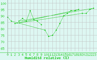 Courbe de l'humidit relative pour Chateau-d-Oex