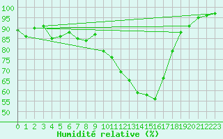 Courbe de l'humidit relative pour Brive-Souillac (19)