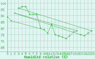 Courbe de l'humidit relative pour Aix-la-Chapelle (All)