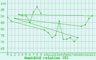 Courbe de l'humidit relative pour Coleshill