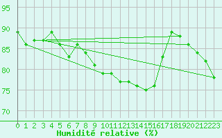 Courbe de l'humidit relative pour Wunsiedel Schonbrun