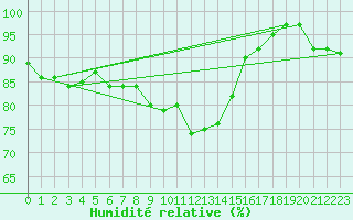 Courbe de l'humidit relative pour Braunlage