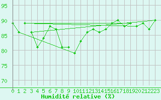 Courbe de l'humidit relative pour Erzurum Bolge