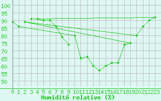 Courbe de l'humidit relative pour Cabauw Tower