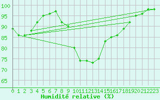 Courbe de l'humidit relative pour Leucate (11)