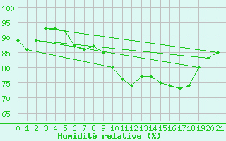 Courbe de l'humidit relative pour Bala