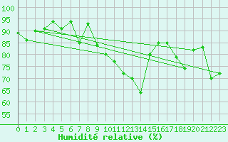 Courbe de l'humidit relative pour Strasbourg (67)