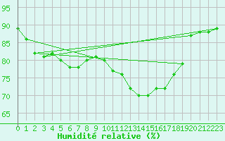 Courbe de l'humidit relative pour Saint-Philbert-sur-Risle (27)