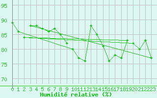 Courbe de l'humidit relative pour Nancy - Essey (54)