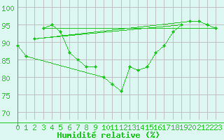 Courbe de l'humidit relative pour Alsfeld-Eifa