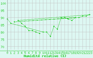 Courbe de l'humidit relative pour Les Eplatures - La Chaux-de-Fonds (Sw)