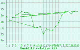 Courbe de l'humidit relative pour Gijon