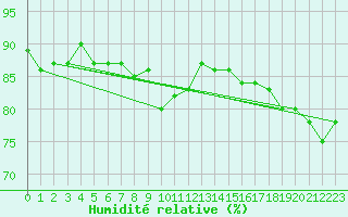 Courbe de l'humidit relative pour Lauwersoog Aws