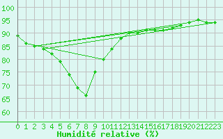 Courbe de l'humidit relative pour Gutenstein-Mariahilfberg