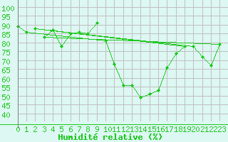 Courbe de l'humidit relative pour La Dle (Sw)