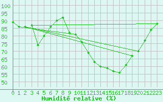 Courbe de l'humidit relative pour Saint-Philbert-sur-Risle (27)