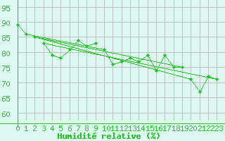 Courbe de l'humidit relative pour Finner