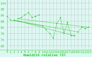 Courbe de l'humidit relative pour Neuville-de-Poitou (86)