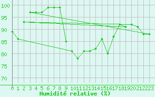 Courbe de l'humidit relative pour Berkenhout AWS