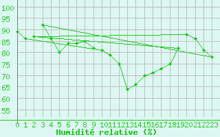 Courbe de l'humidit relative pour Kaisersbach-Cronhuette