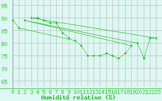 Courbe de l'humidit relative pour Pointe de Chassiron (17)