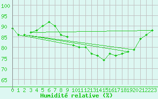 Courbe de l'humidit relative pour Cap Pertusato (2A)