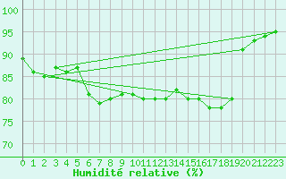 Courbe de l'humidit relative pour Machichaco Faro