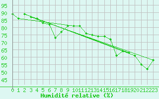 Courbe de l'humidit relative pour Hereford/Credenhill
