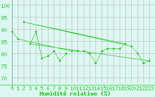 Courbe de l'humidit relative pour Minamitorishima