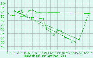 Courbe de l'humidit relative pour Luxeuil (70)