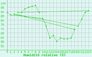 Courbe de l'humidit relative pour Tours (37)