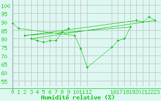 Courbe de l'humidit relative pour Herstmonceux (UK)