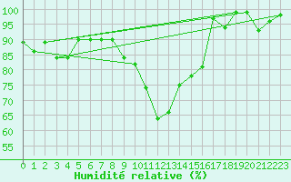 Courbe de l'humidit relative pour Weissfluhjoch
