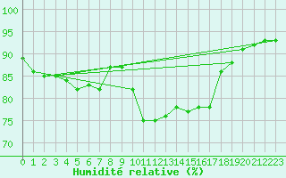 Courbe de l'humidit relative pour Uccle