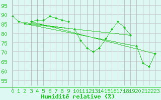 Courbe de l'humidit relative pour Caen (14)