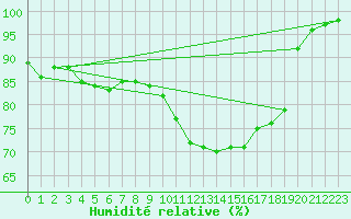 Courbe de l'humidit relative pour Glenanne