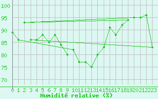 Courbe de l'humidit relative pour Kihnu