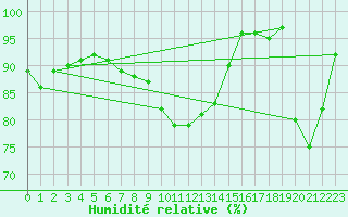 Courbe de l'humidit relative pour Livry (14)