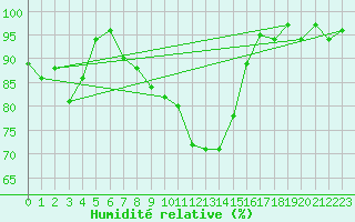 Courbe de l'humidit relative pour La Brvine (Sw)