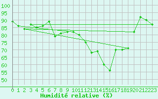 Courbe de l'humidit relative pour Chieming