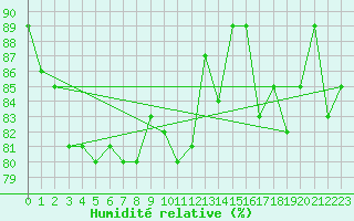 Courbe de l'humidit relative pour Bruxelles (Be)