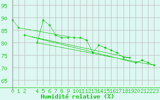 Courbe de l'humidit relative pour Fedje