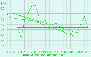 Courbe de l'humidit relative pour Elzach-Fisnacht