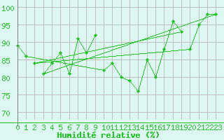 Courbe de l'humidit relative pour Alpinzentrum Rudolfshuette
