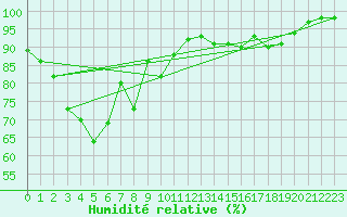 Courbe de l'humidit relative pour Mehamn