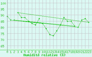Courbe de l'humidit relative pour Clermont de l'Oise (60)