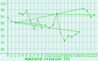 Courbe de l'humidit relative pour Quimper (29)