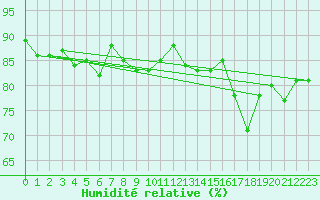 Courbe de l'humidit relative pour Olands Sodra Udde
