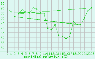 Courbe de l'humidit relative pour Quimper (29)