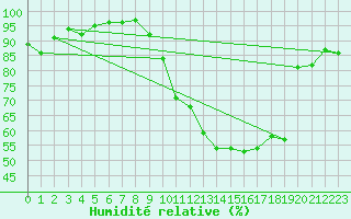 Courbe de l'humidit relative pour Xertigny-Moyenpal (88)